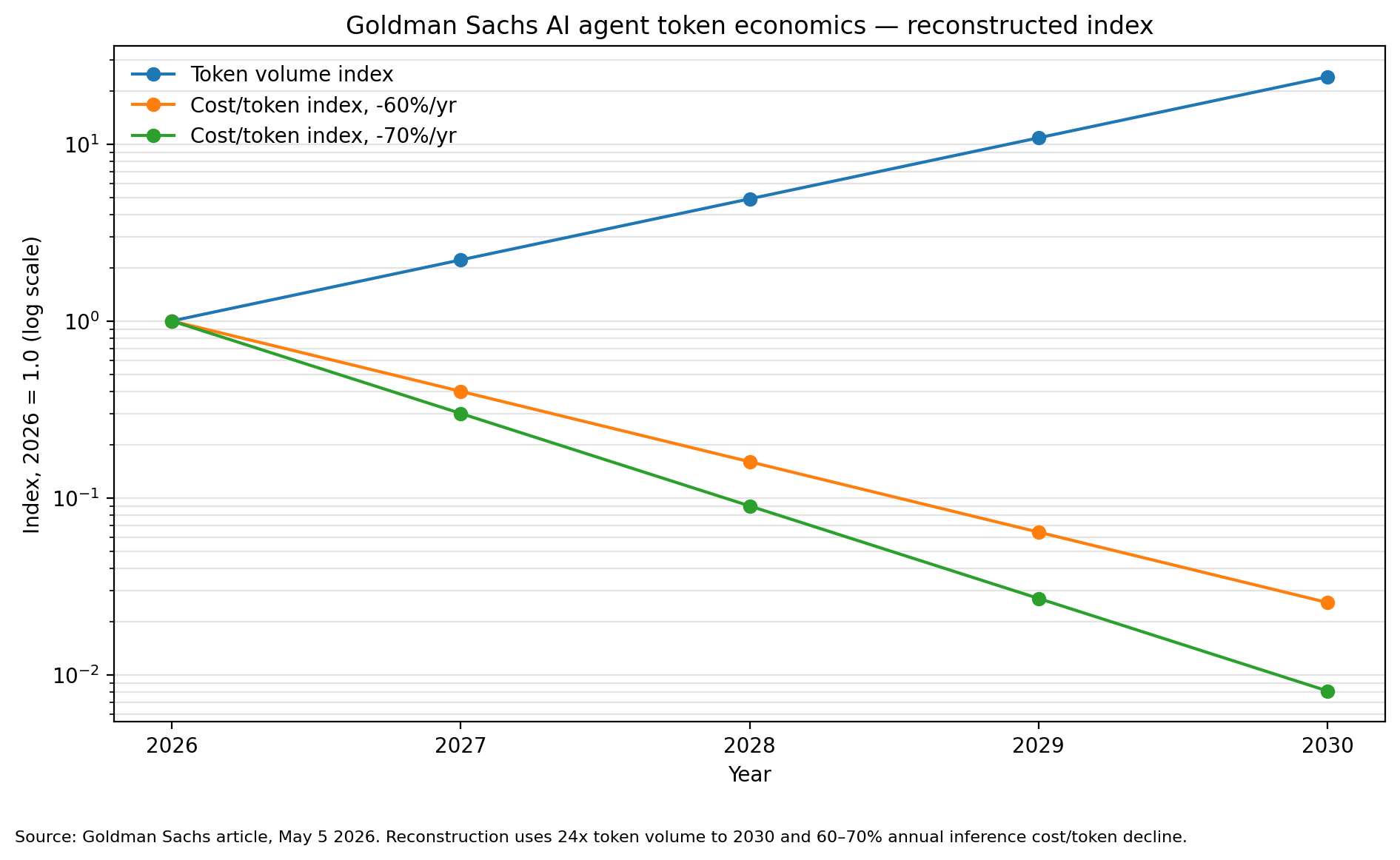 Goldman Sachs AI token economics reconstructed index — usage rises 24x while cost per token falls 39-123x