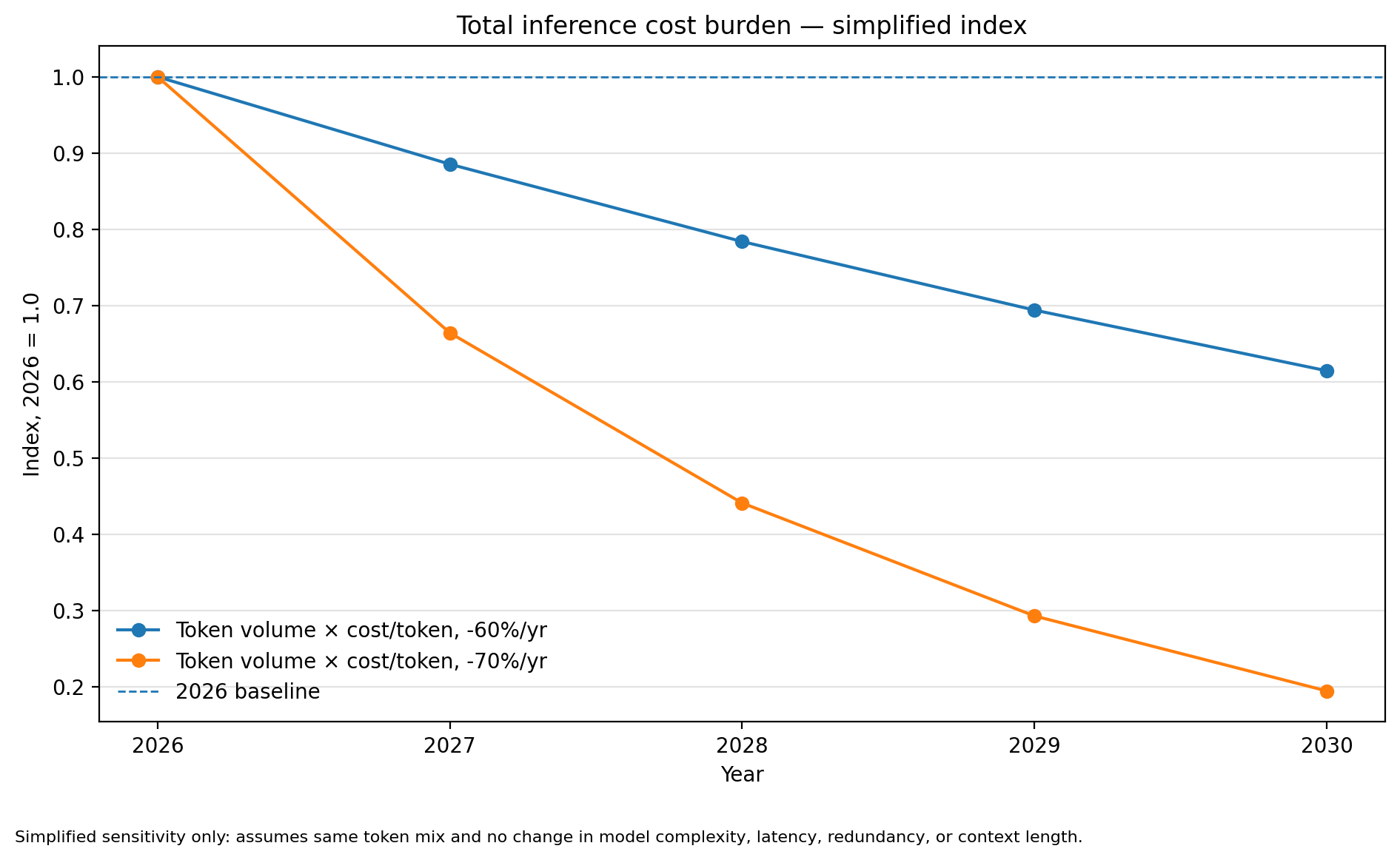 Total inference-cost burden, simple sensitivity — even 24x usage is absorbed by the steep drop in cost per token