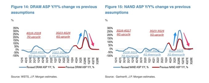 J.P. Morgan DRAM and NAND ASP year-over-year change — peaking in 2026, slowing from 2027