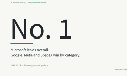 Featured image of post Six AI Giants Ranked: Microsoft Leads Overall, While Google, Meta and SpaceX Win Their Own Categories