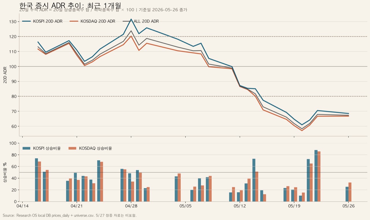 Korea equity ADR trend: 20-day ADR and daily advance ratio over the last month