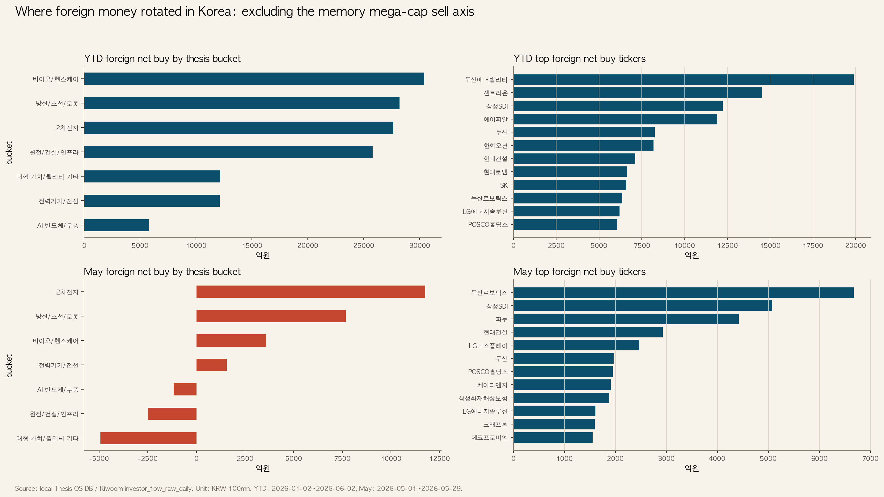 Foreign reallocation: 2026 YTD and May