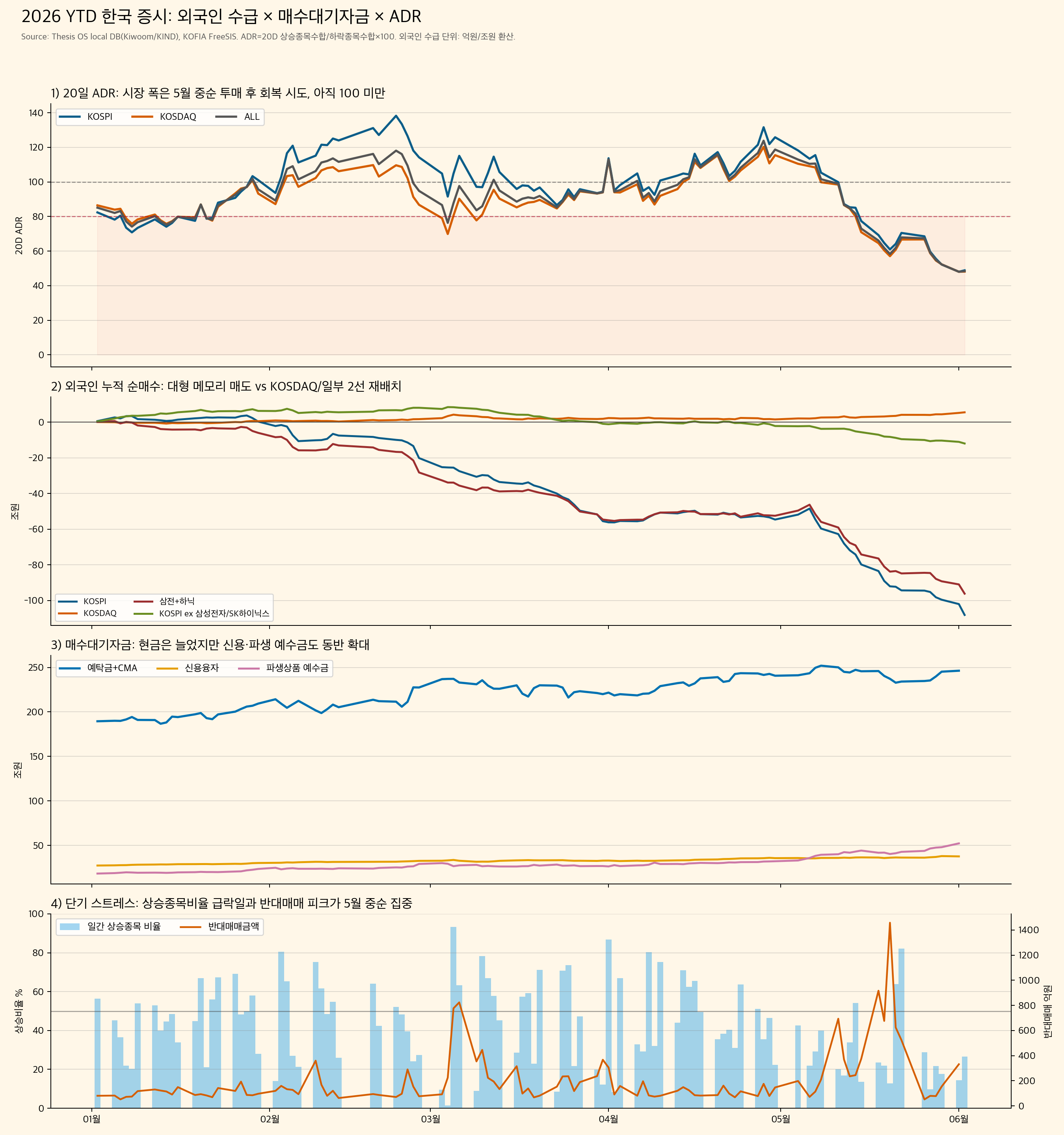 Korea 2026 YTD: foreign flows, market liquidity and ADR