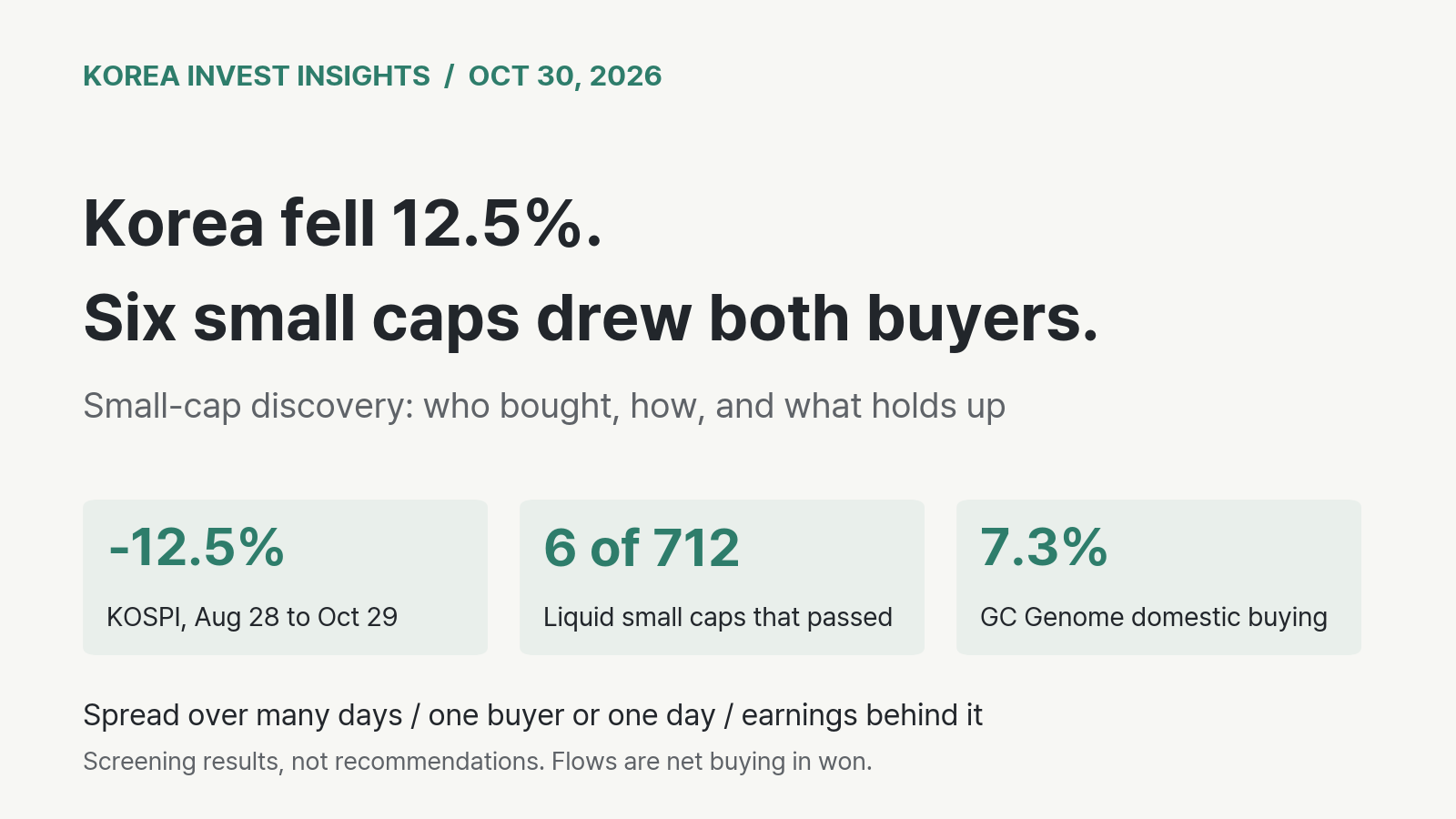 Featured image of post Korea Fell 12.5% in Two Months. Six Small Caps Drew Foreign and Domestic Buyers at Once. Only Two Pass Our Accumulation Test.