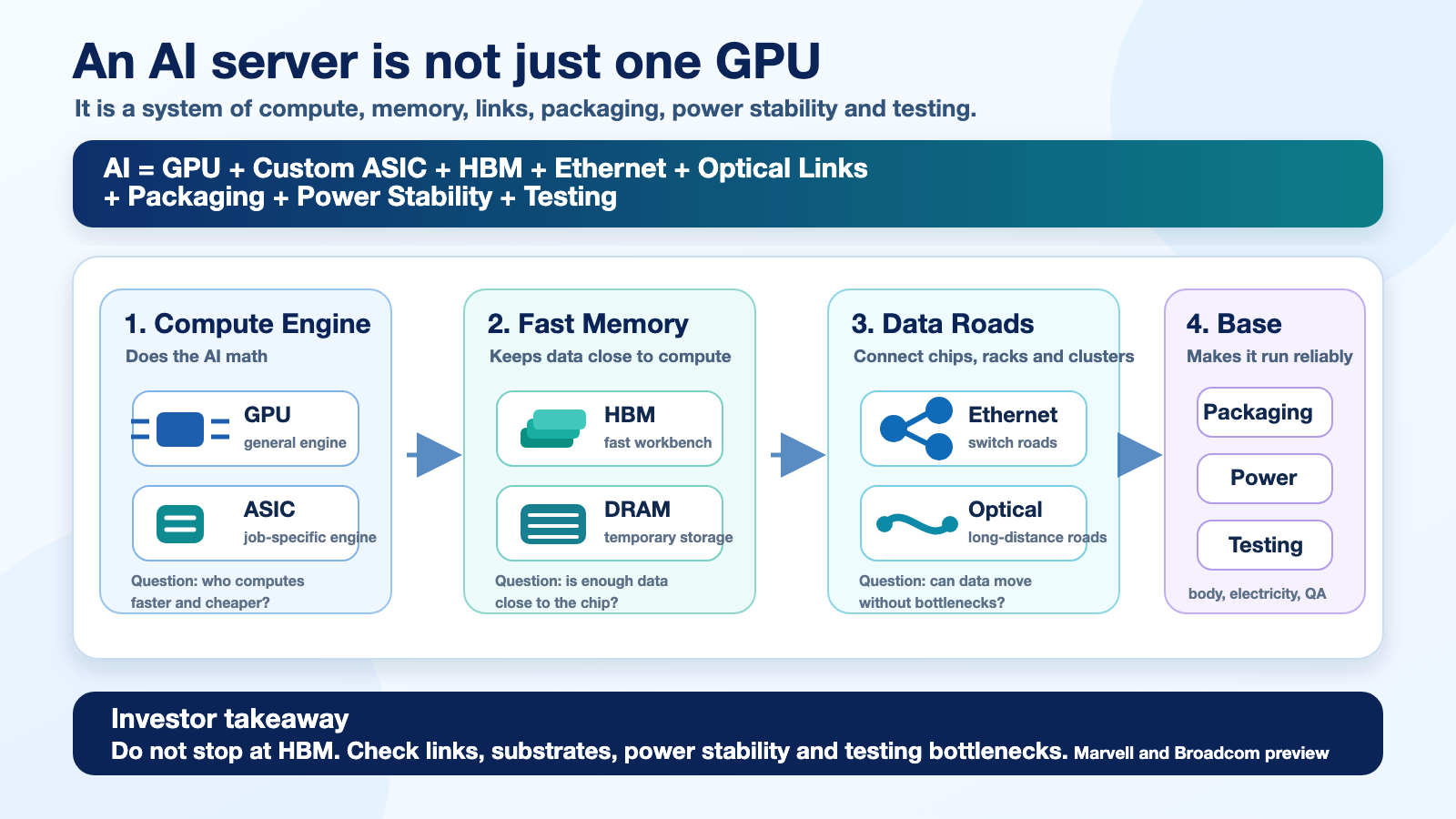 AI infrastructure bottleneck map: GPU, custom ASIC, HBM, Ethernet, optical links, packaging, power stability and testing