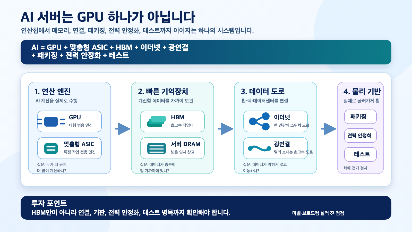 AI 서버 병목 지도: GPU, 맞춤형 ASIC, HBM, 이더넷, 광연결, 패키징, 전력 안정화, 테스트