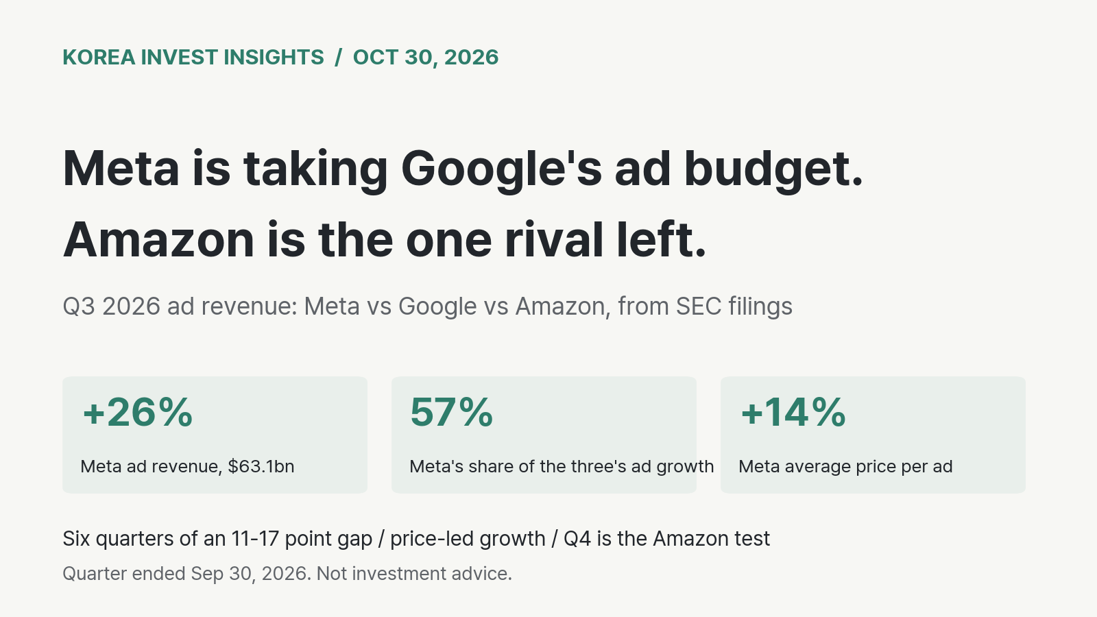 Featured image of post Google's Ad Budget Is Moving to Meta. Six Straight Quarters of an 11-17 Point Growth Gap Is Not Luck