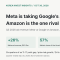 Google's Ad Budget Is Moving to Meta. Six Straight Quarters of an 11-17 Point Growth Gap Is Not Luck