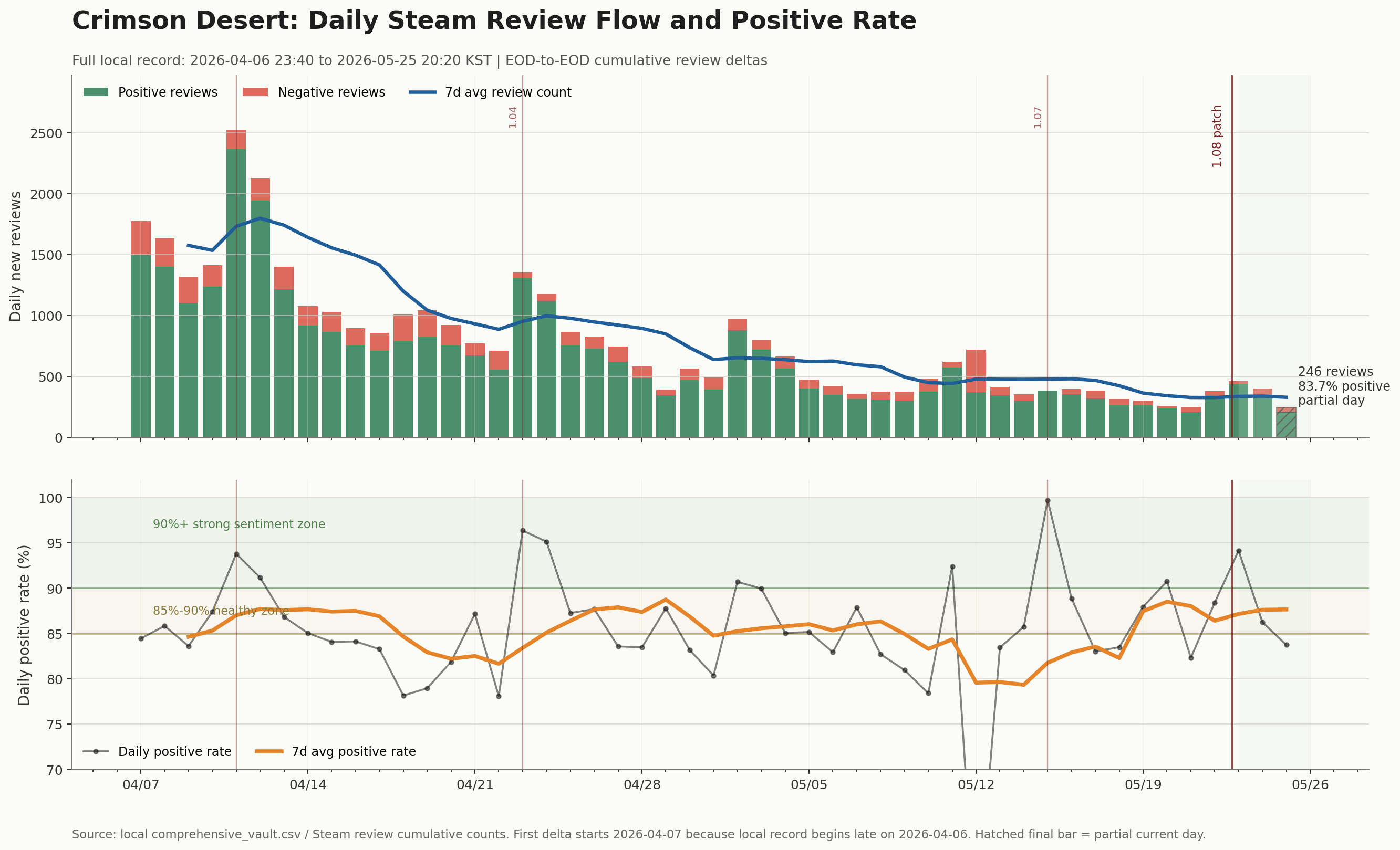 Crimson Desert daily reviews and positive rate