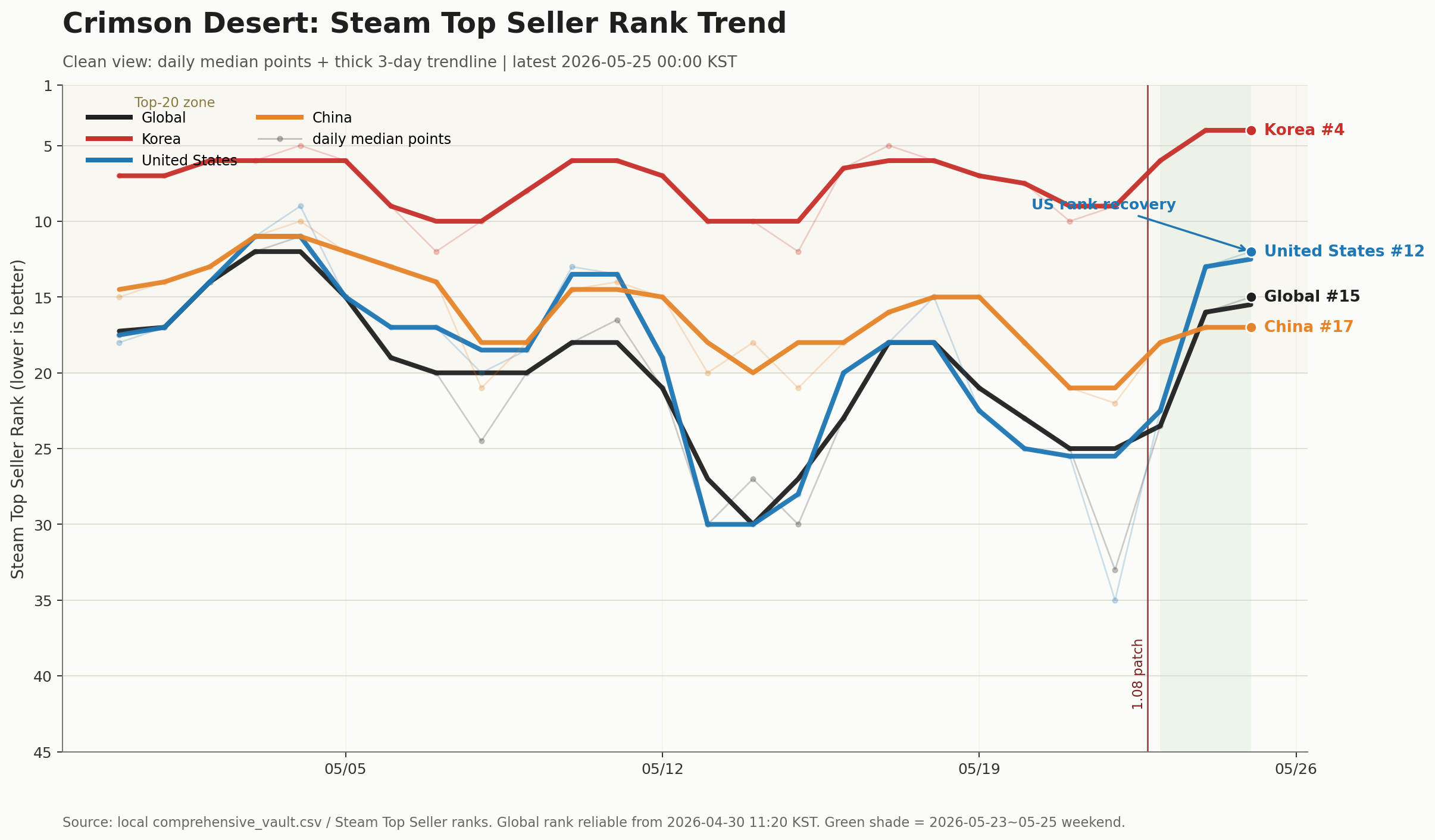 Crimson Desert Steam sales-rank trend