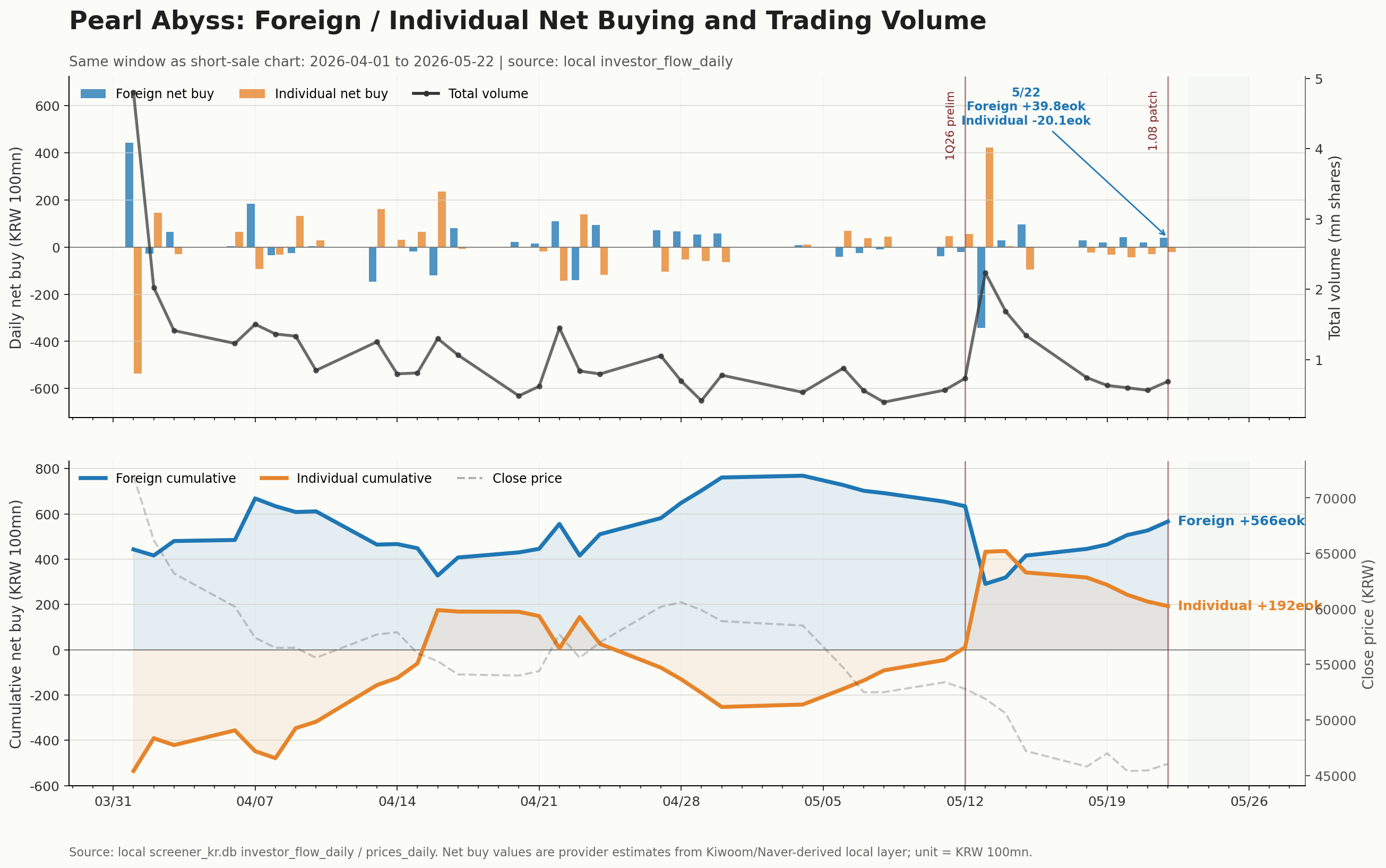 Pearl Abyss foreign and individual net buying