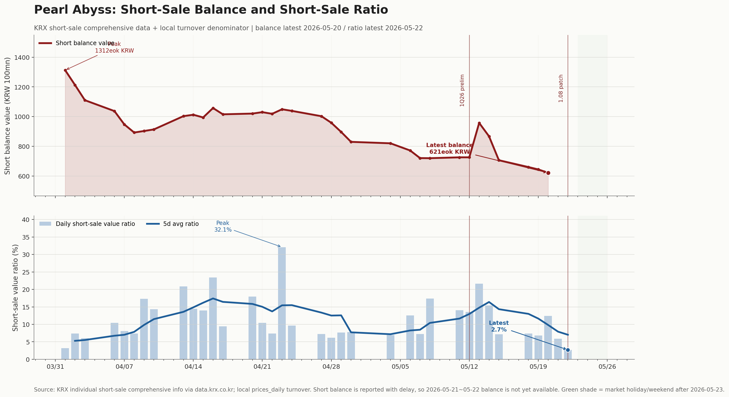 Pearl Abyss short-sale balance and value ratio