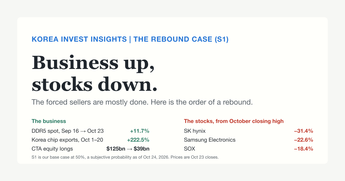 Featured image of post The Rebound Case (S1): The Business Went Up, the Stocks Went Down, and the Forced Sellers Are Mostly Done