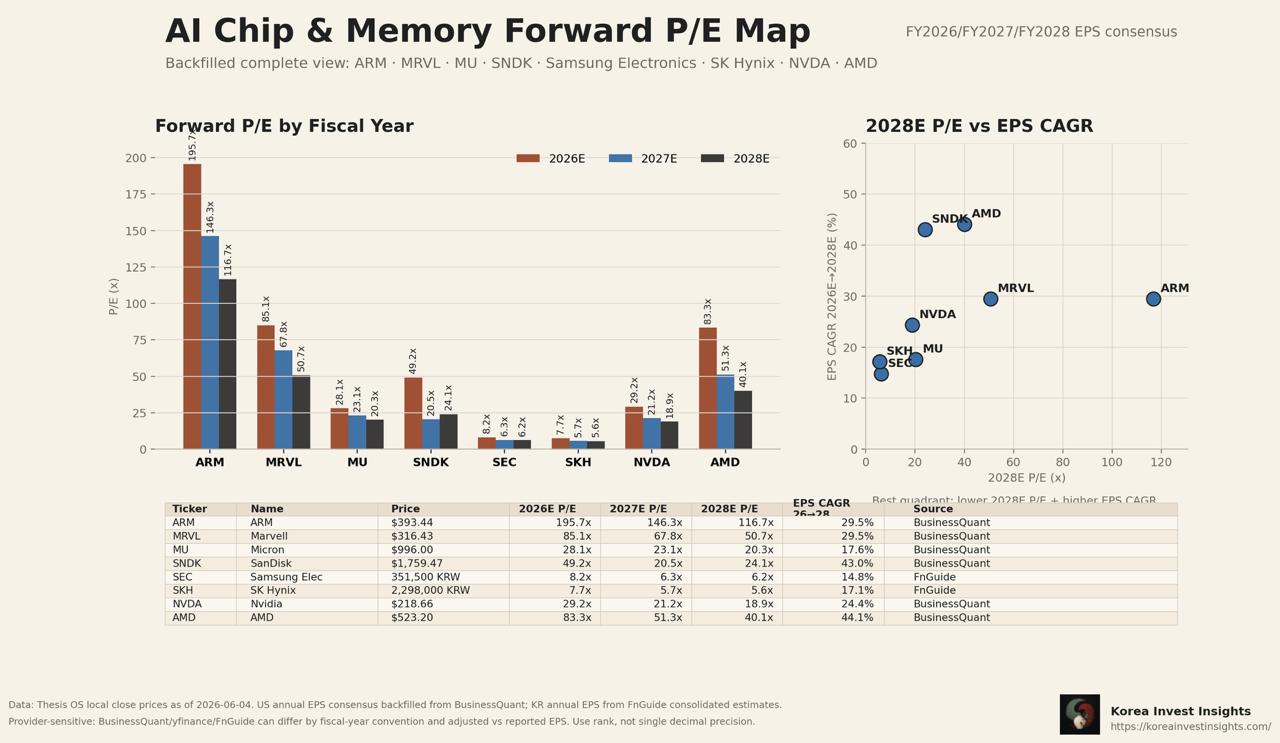 AI Chip & Memory Forward P/E Map