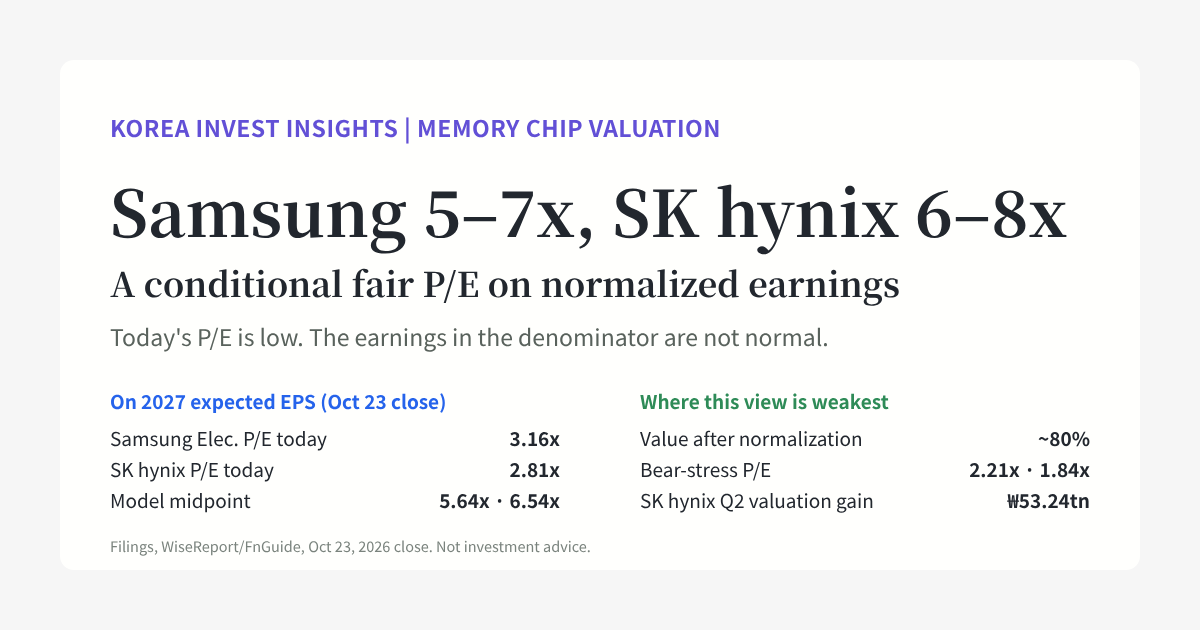 Featured image of post Samsung at 5–7x, SK hynix at 6–8x: A Conditional Fair P/E from Normalized Earnings and Cash Returned
