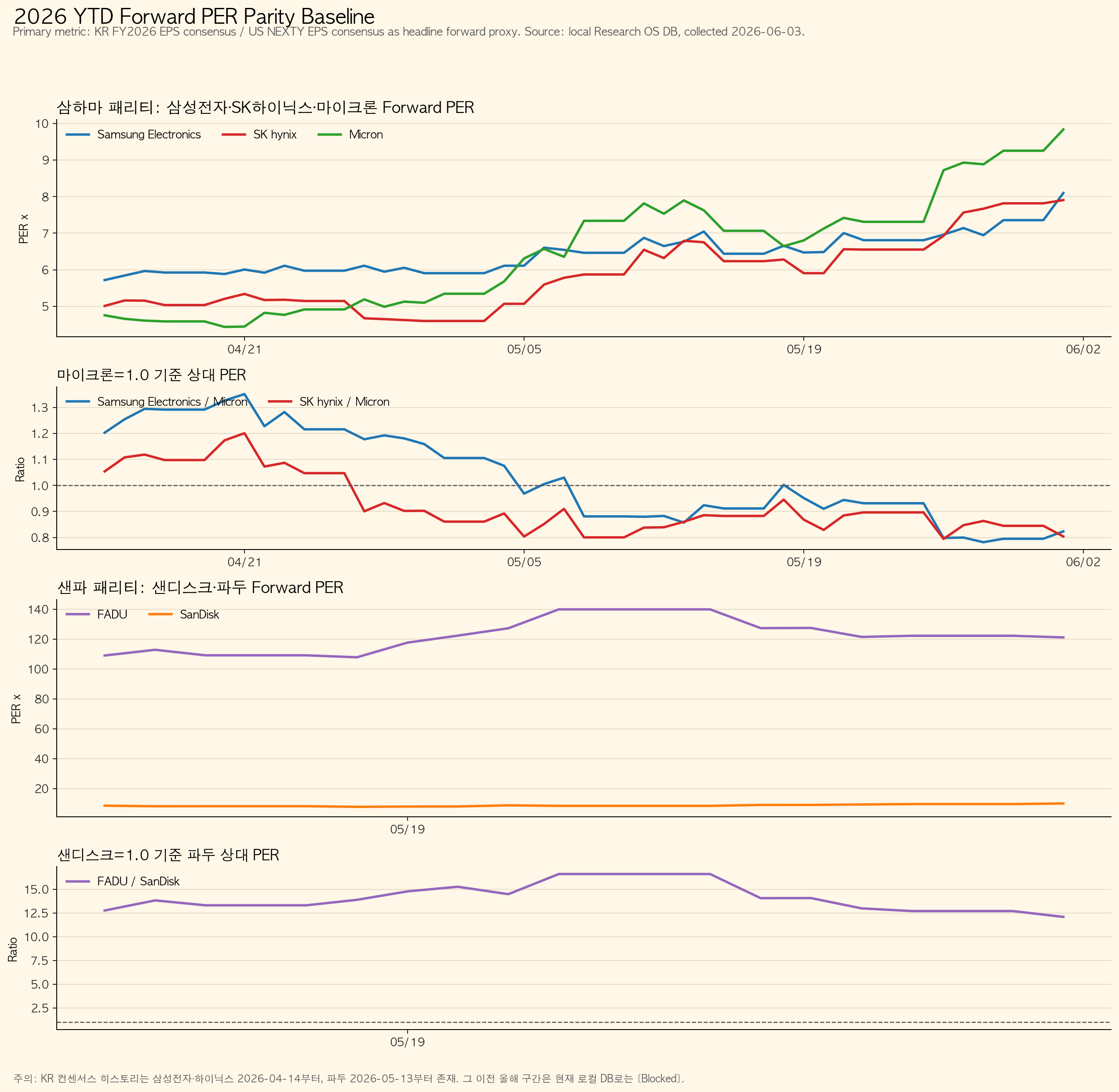 Sam-Ha-Ma forward PER parity