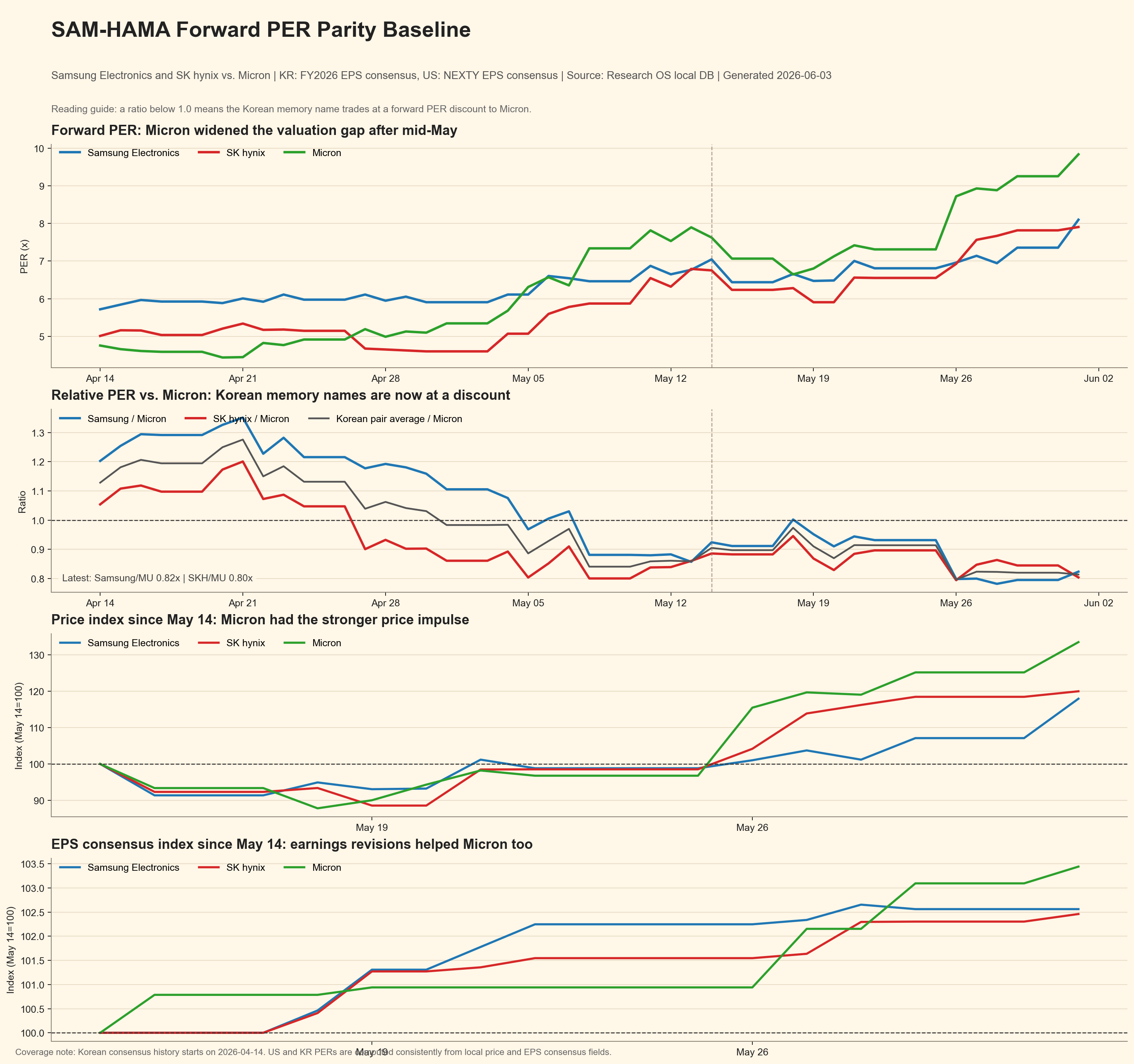 Focused parity chart