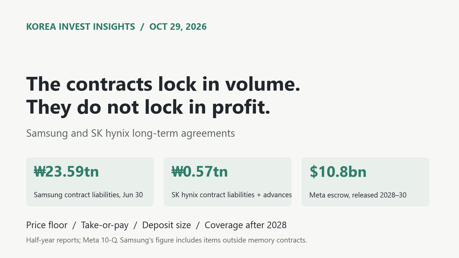 Featured image of post Samsung and SK Hynix Locked In 2027–28 Volume. Their Long-Term Contracts Do Not Lock In Profit.