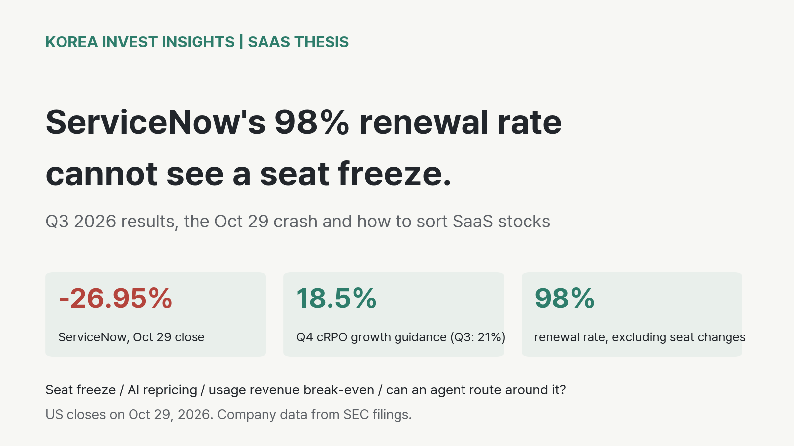 Featured image of post ServiceNow Fell 27% in a Day. Its 98% Renewal Rate Cannot See the Seat Freeze.