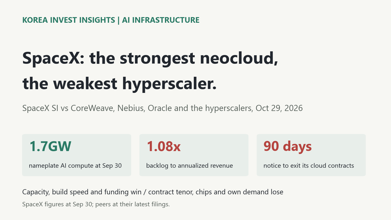 Featured image of post SpaceX Is the Strongest Neocloud and the Weakest Hyperscaler. Its 90-Day Contracts Are Why.