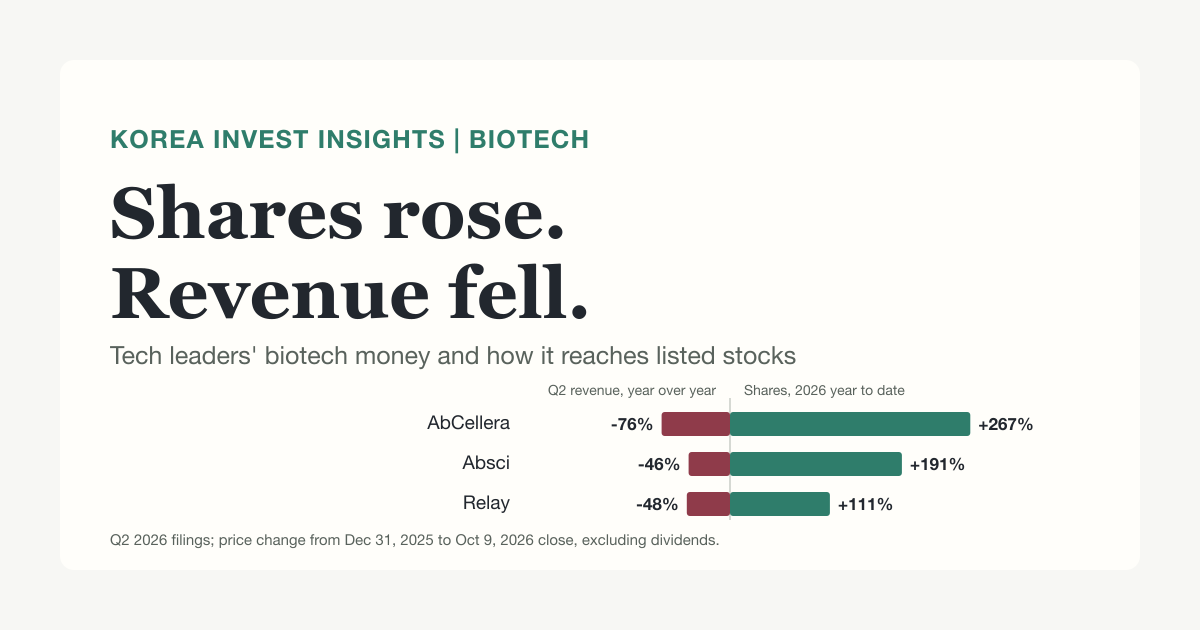 Featured image of post Tech Leaders’ Money in Biotech Reached Public Stocks First Through Acquisitions and Narratives: A Map of 94 Companies and a Review of U.S. and Korean Listed Companies