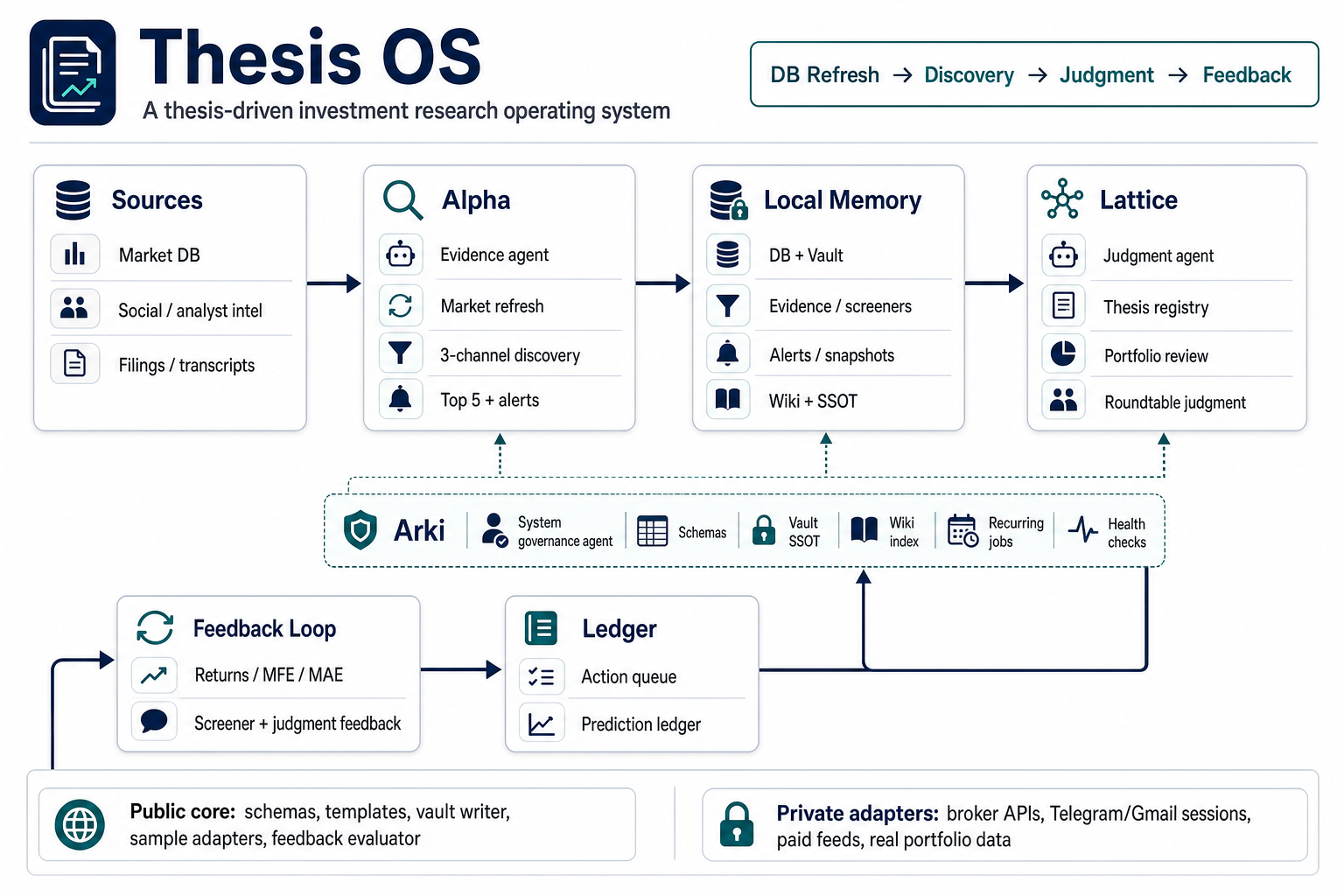 Thesis Investment OS architecture — a research operating system where Alpha, Lattice and Arki interlock