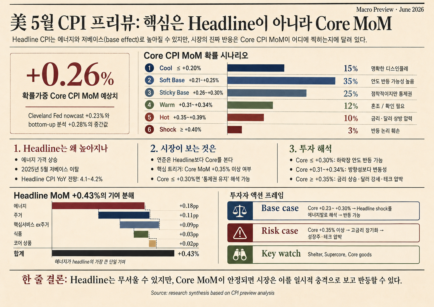 U.S. May CPI preview scenario map: Core CPI MoM matters more than headline CPI
