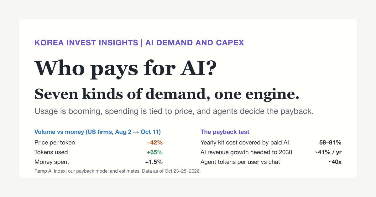 Featured image of post Who Pays for AI? Seven Kinds of Demand, the Agent Engine, and the Capex Payback Test